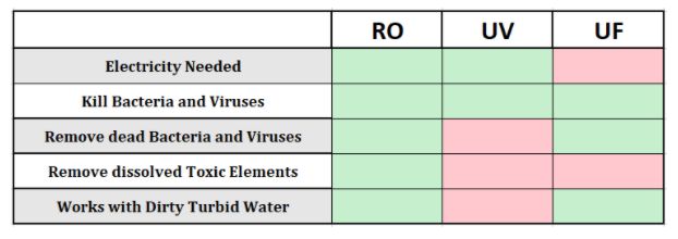 RO vs UV vs UF Water Purifiers Detailed Comparison - A Guide To Help You With Everything For RO Vs UV Vs UF